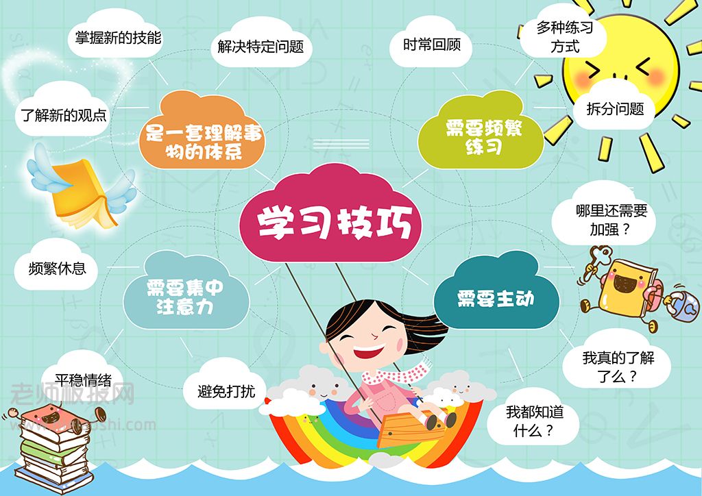 卡通可爱学生学习技巧方法思维脑图小报word电子模版