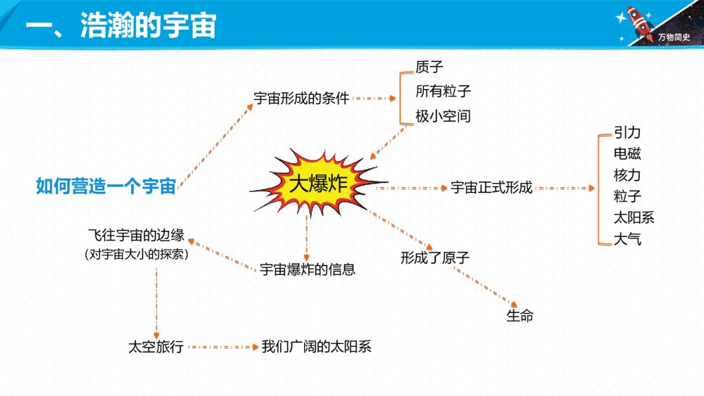 六年级课外阅读《万物简史》内容梳理PPT课件2