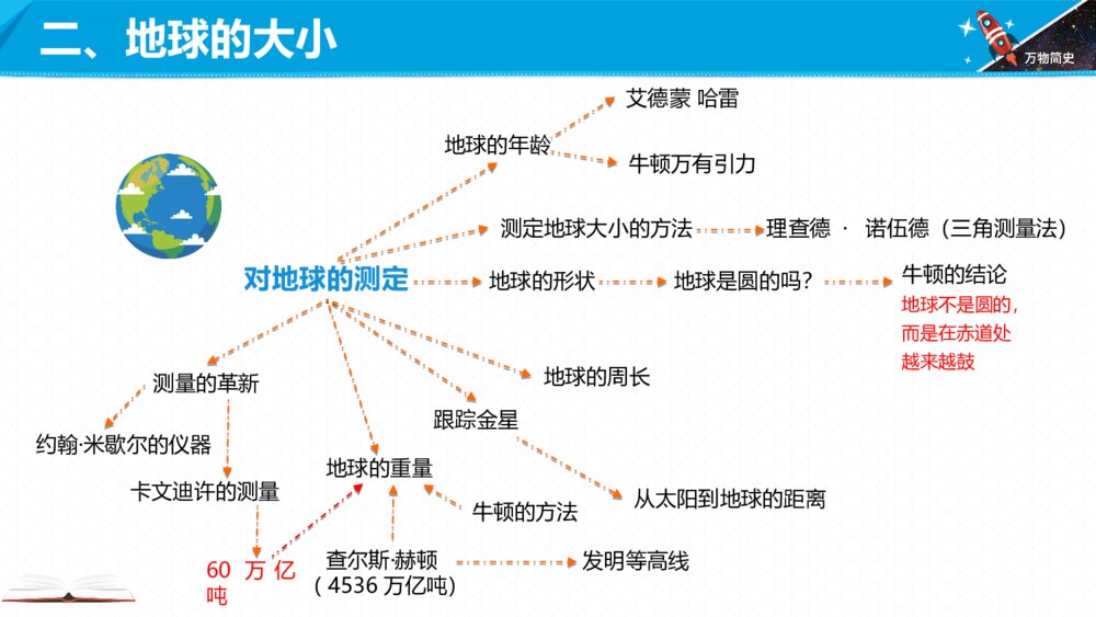 六年级课外阅读《万物简史》内容梳理PPT课件5