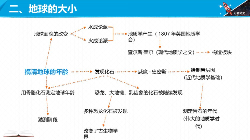 六年级课外阅读《万物简史》内容梳理PPT课件6