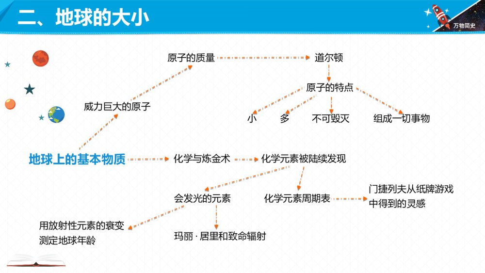 六年级课外阅读《万物简史》内容梳理PPT课件7