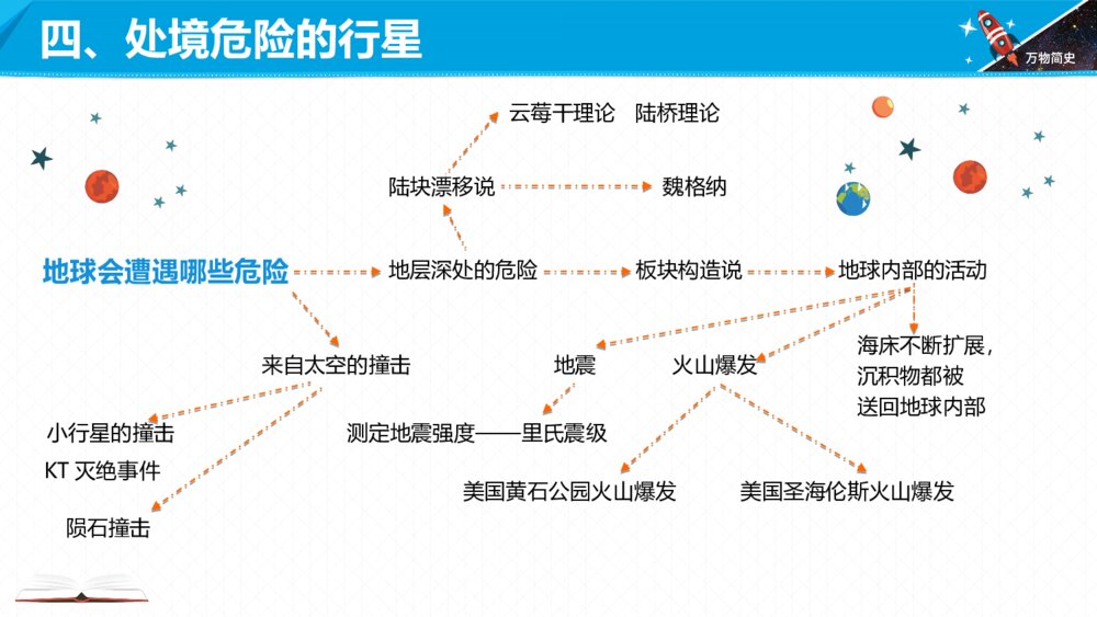 六年级课外阅读《万物简史》内容梳理PPT课件9