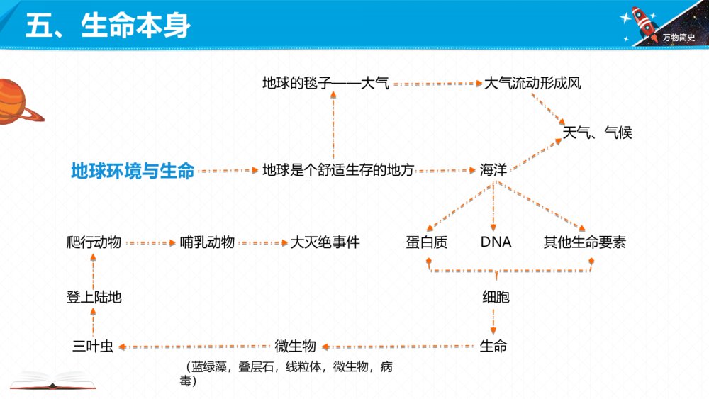 六年级课外阅读《万物简史》内容梳理PPT课件10