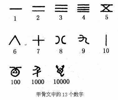 数学手抄报图片-甲骨文数字+古罗马数字