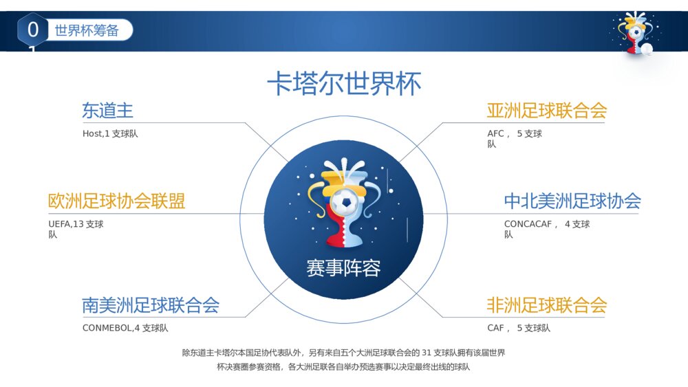 卡塔尔世界杯足球赛事体育运动活动介绍PPT课件（含内容)10