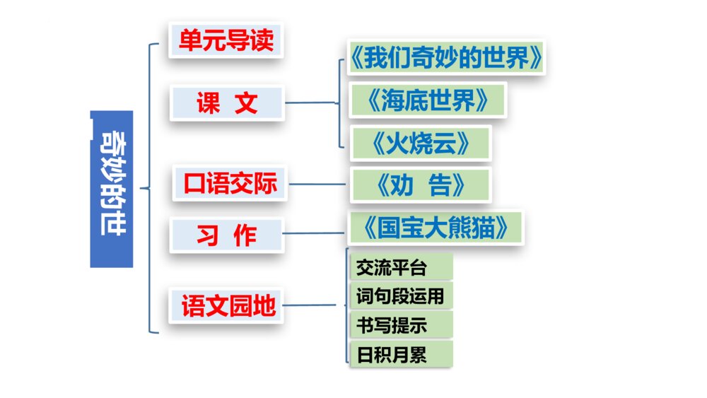 部编版语文三年级下册第七单元解读PPT课件下载2