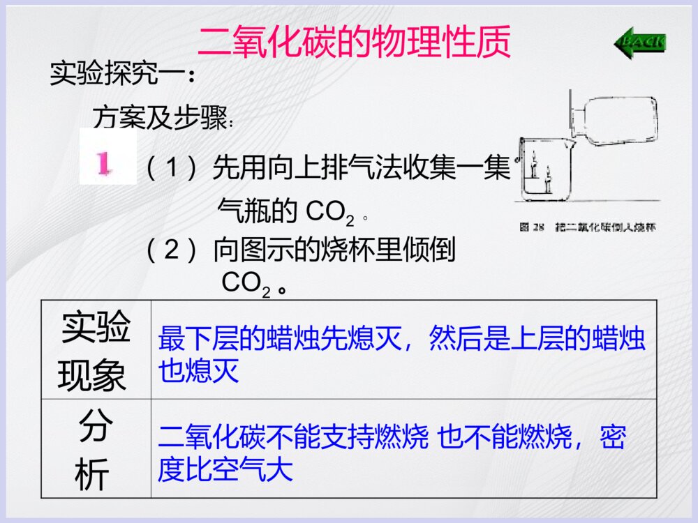 化学《课题3 二氧化碳和一氧化碳》优秀PPT课件6