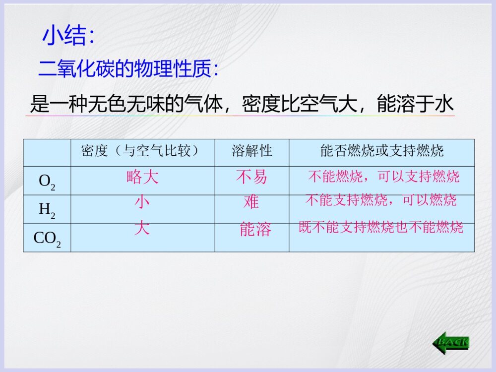 化学《课题3 二氧化碳和一氧化碳》优秀PPT课件8