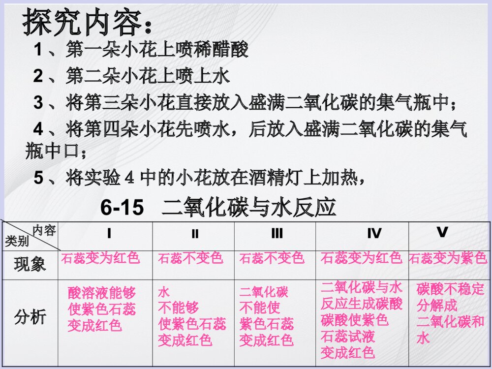 化学《课题3 二氧化碳和一氧化碳》优秀PPT课件10