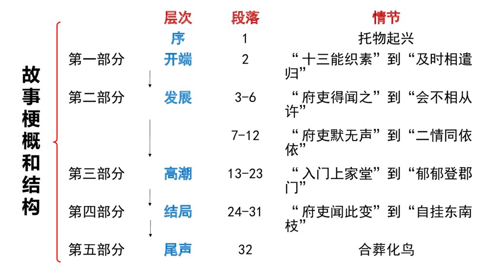 《孔雀东南飞》统编版高中语文选择性必修下册PPT课件下载10