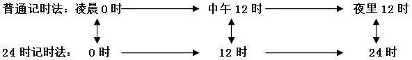 三年级数学年月日思维导向图手抄报 三年级数学思维导向图手抄报