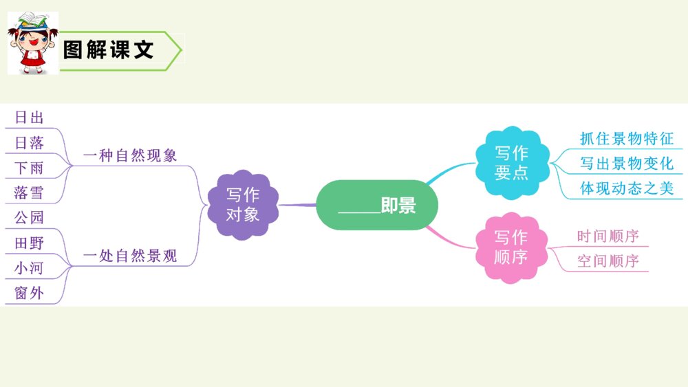 五年级语文上册 第七单元 习作:_____即景PPT课件10